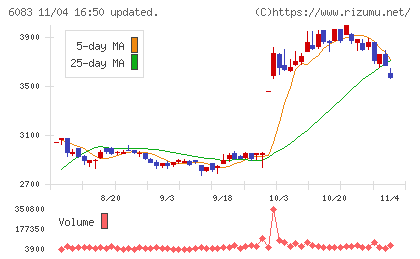 ＥＲＩホールディングスチャート
