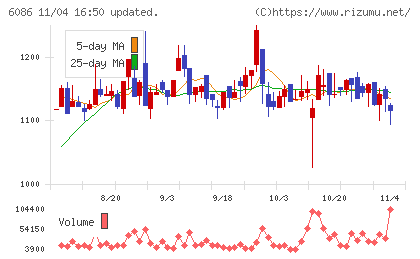 シンメンテホールディングスチャート