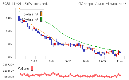 シグマクシス・ホールディングスチャート