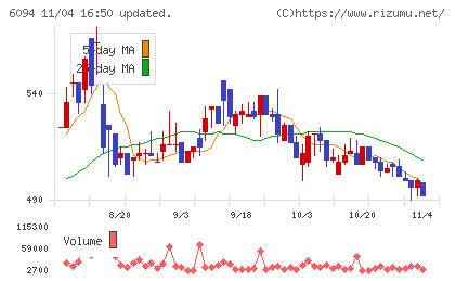 フリークアウト・ホールディングスチャート