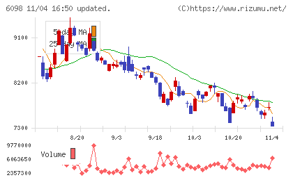 リクルートホールディングスチャート