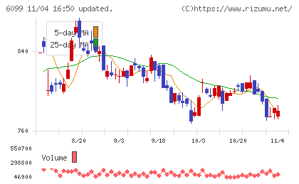 エランチャート
