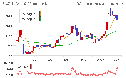 小池酸素工業チャート