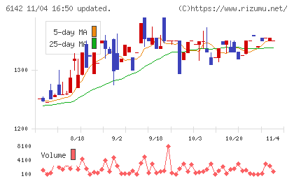 富士精工チャート