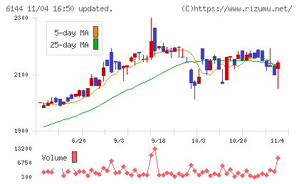 西部電機チャート