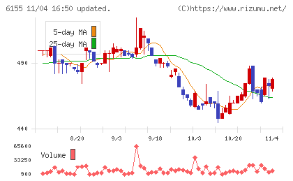 高松機械工業チャート