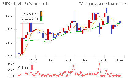 ミクロン精密チャート