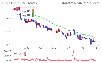 中村超硬チャート