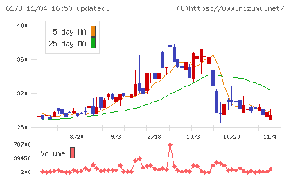 アクアラインチャート