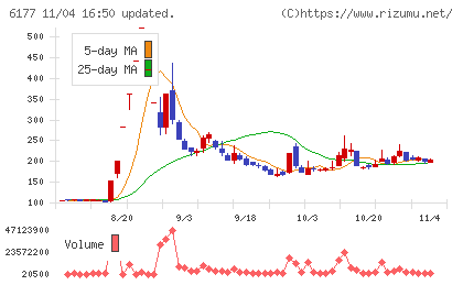 ＡｐｐＢａｎｋチャート
