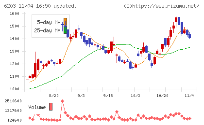 豊和工業チャート