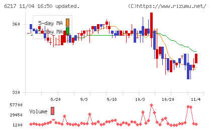 津田駒工業チャート