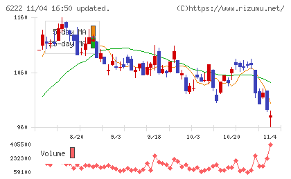 島精機製作所チャート