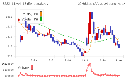 ＡＣＳＬチャート