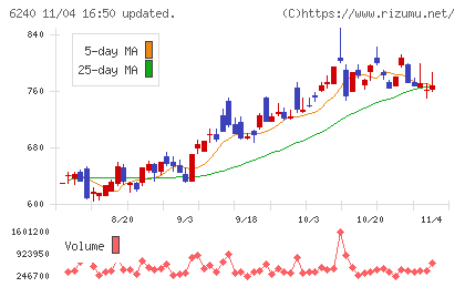 ヤマシンフィルタチャート