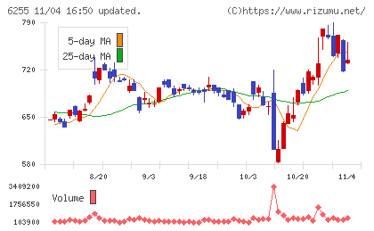 エヌ・ピー・シーチャート