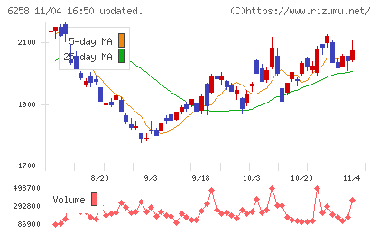 平田機工チャート