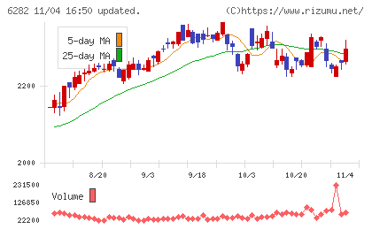 オイレス工業チャート