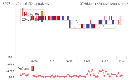 鉱研工業チャート
