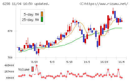 ワイエイシイホールディングスチャート