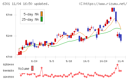 コマツチャート