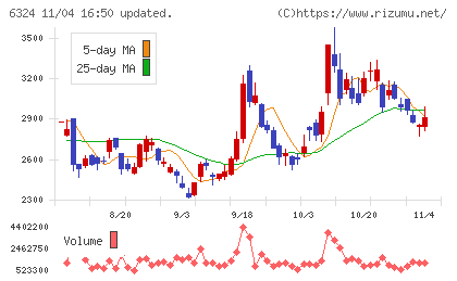 ハーモニック・ドライブ・システムズチャート