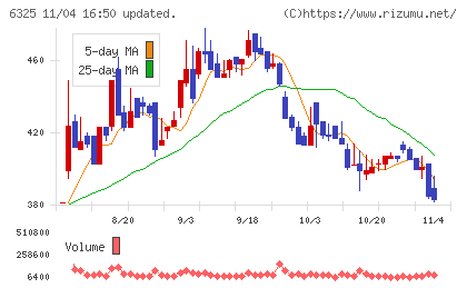 タカキタチャート