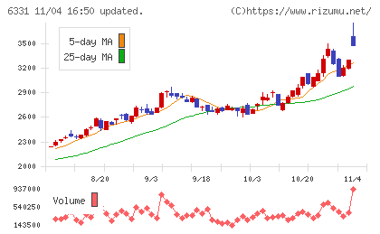 三菱化工機チャート