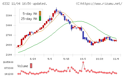 月島ホールディングスチャート