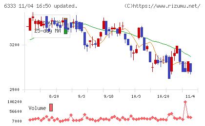 帝国電機製作所チャート
