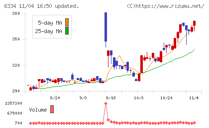 明治機械チャート
