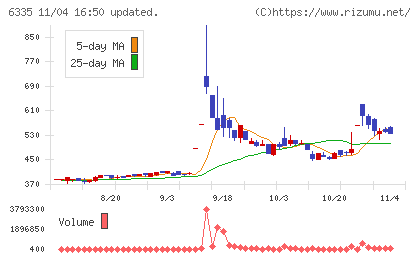 東京機械製作所チャート