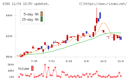キクカワエンタープライズチャート