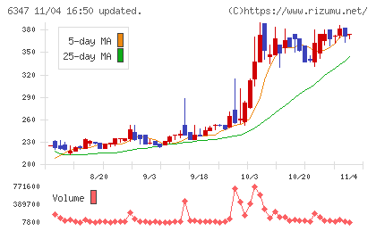 プラコーチャート