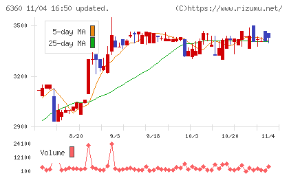 東京自働機械製作所チャート