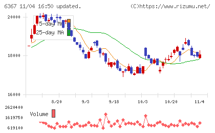 ダイキン工業チャート