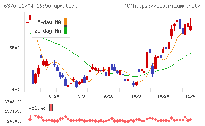 栗田工業チャート