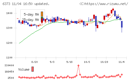 大同工業チャート