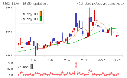 ヤマダコーポレーションチャート