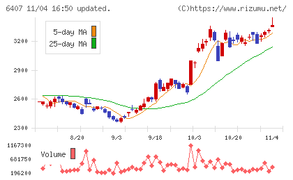 ＣＫＤチャート