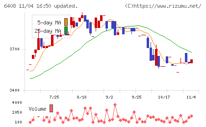 小倉クラッチチャート