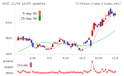 竹内製作所チャート
