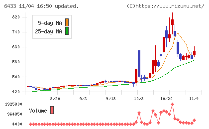 ヒーハイストチャート