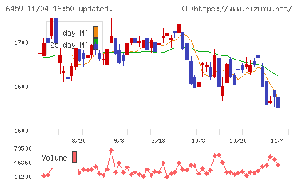 大和冷機工業チャート