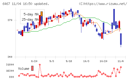 ニチダイチャート