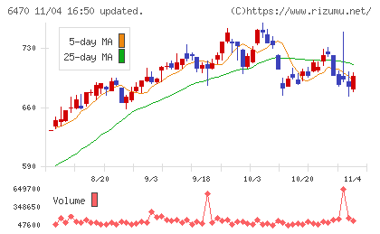 大豊工業チャート