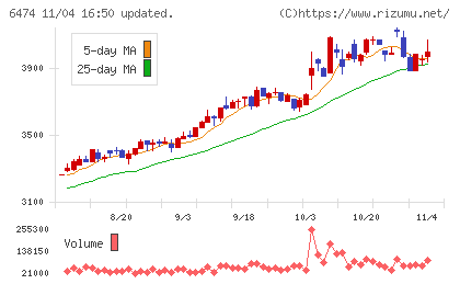 不二越チャート