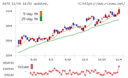 ミネベアミツミチャート