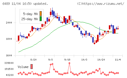 前澤工業チャート
