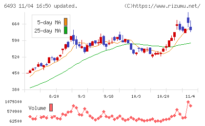 ＮＩＴＴＡＮチャート